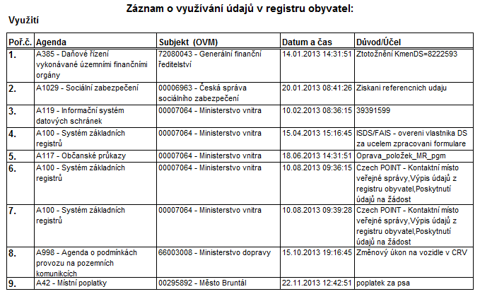 Poznámky: Roční záznam zaslaný subjektu údajů automaticky do datové schránky obsahuje oproti záznamu poskytnutému na žádost následující informaci: Záznam o využívání údajů v registru obyvatel za