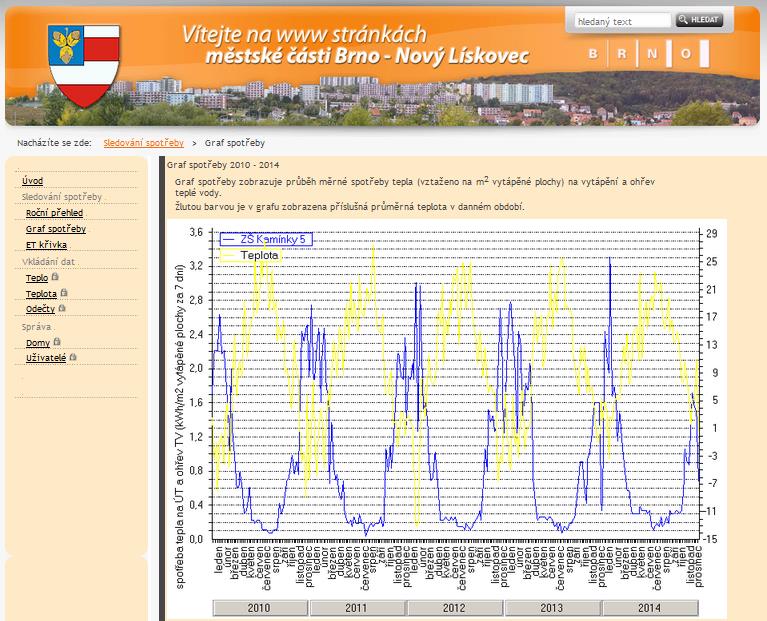 Příklad výstupu webové aplikace ET křivka ET-křivka zobrazuje spotřebu energie na vytápění a ohřev TUV, pomocí závislosti spotřeby energie na venkovní teplotě.