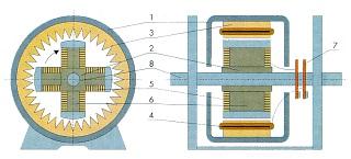 1) stator, 2) rotor, 3) magnetický obvod statoru, 4) statorové vinutí, 5) rotorové vinutí, 6) póly, 7) sběrací kroužky, 8) hřídel.