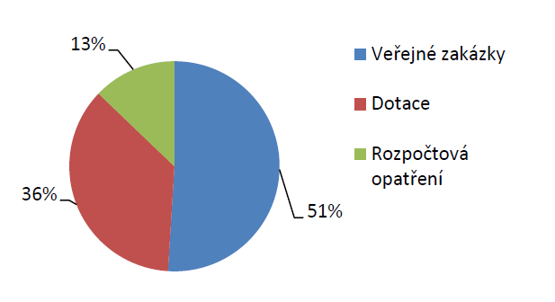 Projekty ČRA podle