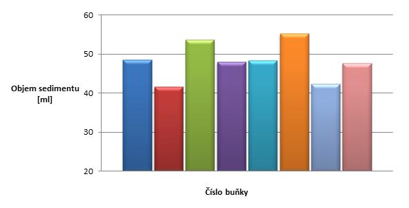UTB ve Zlíně, Fakulta technologická 55 Graf 4 Grafické znázornění objemu sedimentu Legenda: Graf 4 znázorňuje výsledky Zelenyho testu.