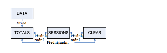 4.4 Režim - DATA Displej je rozdělen na dvě části. Na levé straně se zobrazí různé hodnoty, které můžete procházet.