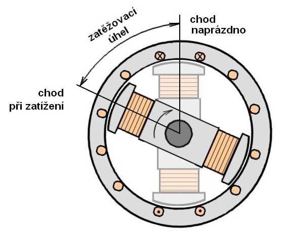 Na obrázku vpravo vidíme nábojový synchronní motor pro jízdní kola. Aby měl malé pracovní otáčky, má velký počet pólů.