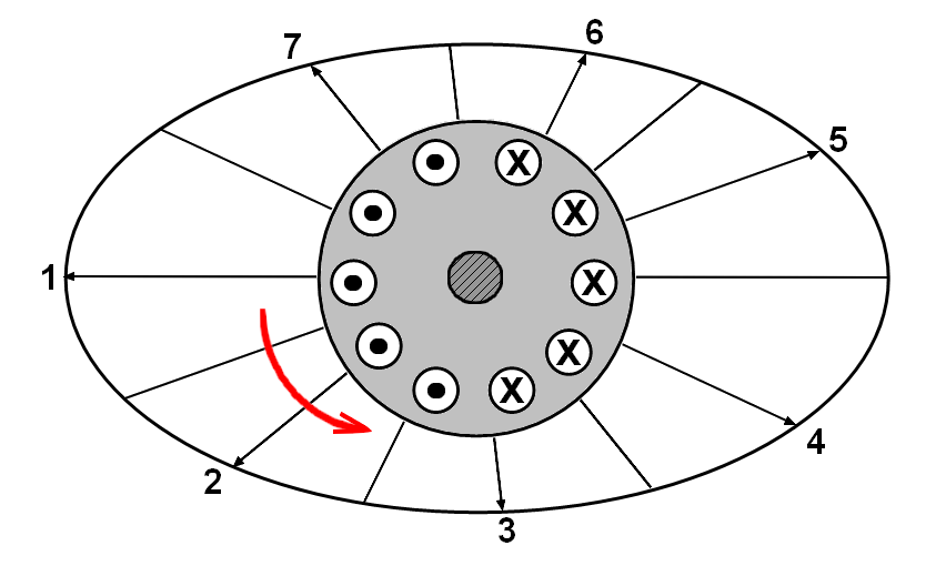 4.8. Provoz trojfázového motoru na jednofázové střídavé napětí Trojfázové motory vytvářejí točivé pole při připojení na trojfázovou síť pomocí tří střídavých fázových napětí posunutých vzájemně o 120.
