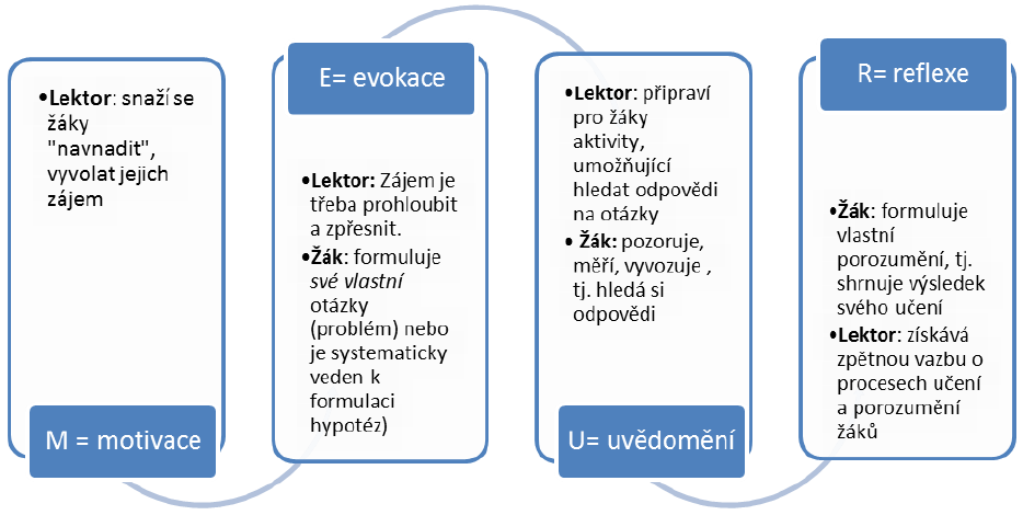 Mgr. Dagmar Panošová, Ph.D.: Kurz DVPP Mechanika činnostně str. 3 didaktické nebo při zajišťování potřebného množství dostatečně kvalitních pomůcek pro experimenty.