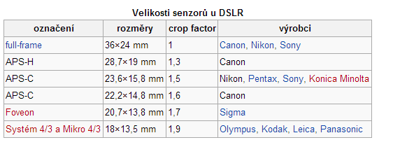 ZÁKLADNÍ TERMÍNY A HODNOTY VELIKOST SNÍMAČE