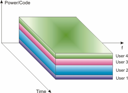 UTB ve Zlíně, Fakulta aplikované informatiky, 2011 46 současně stejný kmitočtový kanál. V klasických mobilních systémech (2. generace) bychom mluvili o poruše (interferenci).