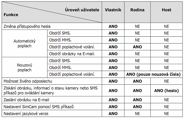 UTB ve Zlíně, Fakulta aplikované informatiky, 2011 69 Obrázek 34 SimCam bez předního krytu [46] 4.2.2 Konfigurace Zařízení podporuje tři různé úrovně uživatelů s různým rozsahem oprávnění.