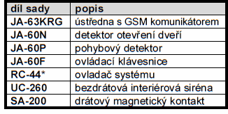 UTB ve Zlíně, Fakulta aplikované informatiky, 2011 78 4.4 Jablotron Profi GSM Alarm Toto zařízení je poněkud odlišné od výše uvedených zařízení.
