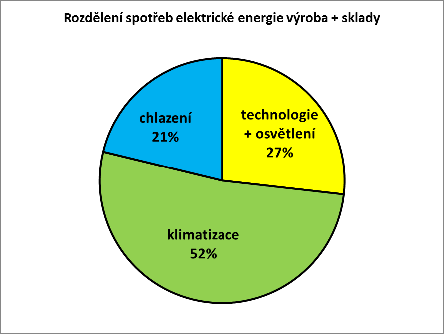 Graf č. 5: Rozdělení spotřeb všech energií podle použití Graf č. 6: Rozdělení spotřeb elektrické energie výroba + sklady 2.3.
