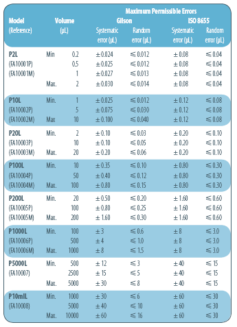 Gilson - Maximální povolené odchylky (Systematic error systematická chyba, random error náhodná chyba, volume objem) Všechny modely pipet (kromě P5000L a P10mlL) mají dvě různá objednávací referenční
