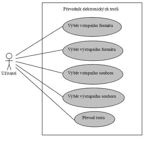 zavést podporu tohoto standardu v LMS Unifor). Pak bude možné s pomocí šablony dokumentu generovat testy kompatibilní s různými e-learningovými systémy. Obrázek 4.11: Diagram případů užití 4.2.