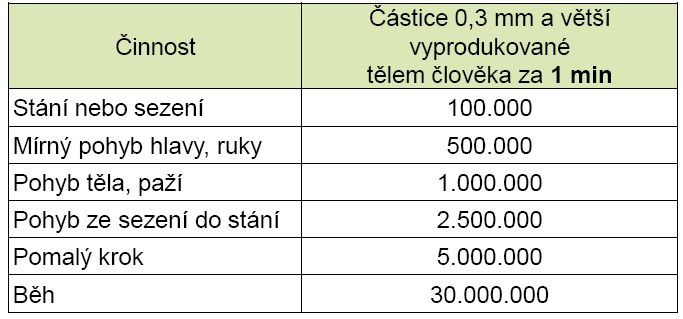 Materiály pro oděvy do čistých prostředí člověk vyprodukuje zhruba za 8 hodin: cca 10 až 100 miliónů