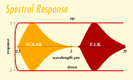 kde Rn je celková čistá radiace, R S je krátkovlnná složka a R L je dlouhovlnná radiace. Šipky značí směr toku energie.