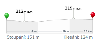 linky 21,95 km provozní rychlost 14,93