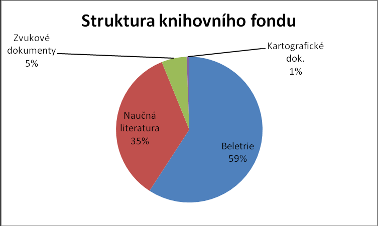 Také se kontinuálně pokračuje v nákupu knihovního fondu zvukových dokumentů pro zrakově postižené - fondu zvukových knih.