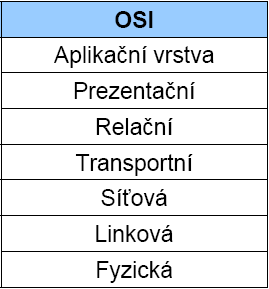 Open System Interconnection Je to ucelený systém umožňující popis principů a fungování sítě Standard