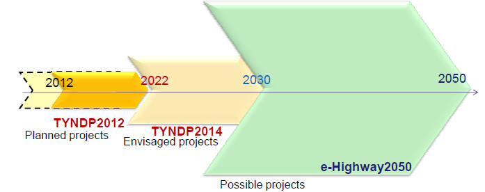 Návaznost na rozvojové projekty ENTSO-E Scénář 1 Scénář 5 Scénář 2 Scénář 4 2050 Scénář 3 Z pověření EC (Regulation 714/2009 ) zpracovává ENTSO-E desetiletý plán rozvoje sítí (TYNDP) letošní revize