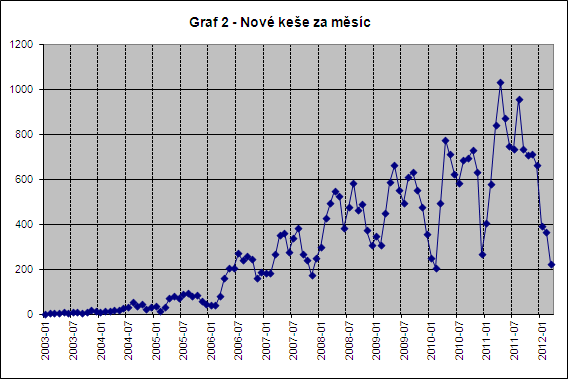 Graf 1, Celkový počet keší v ČR v letech 2003-2012 Zdroj: http://wiki.geocaching.