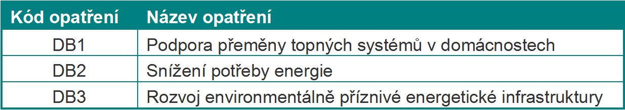 Vytápění domácností Podobně jako u dopravy jsou opatření obecně známa rozvoj plynofikace a teplofikace nahrazování domácích topenišť