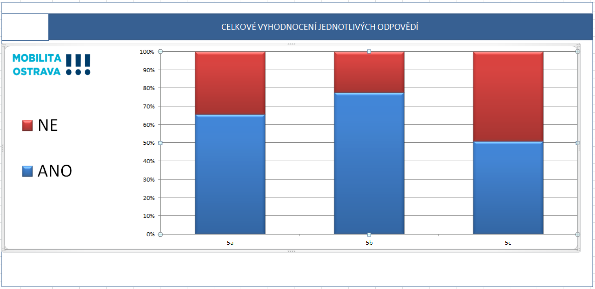 4e) Systém městských kol síť půjčoven elektrokol a budování dobíjecích stanic? Pro tento typ půjčoven je pouze 37 % dotázaných.