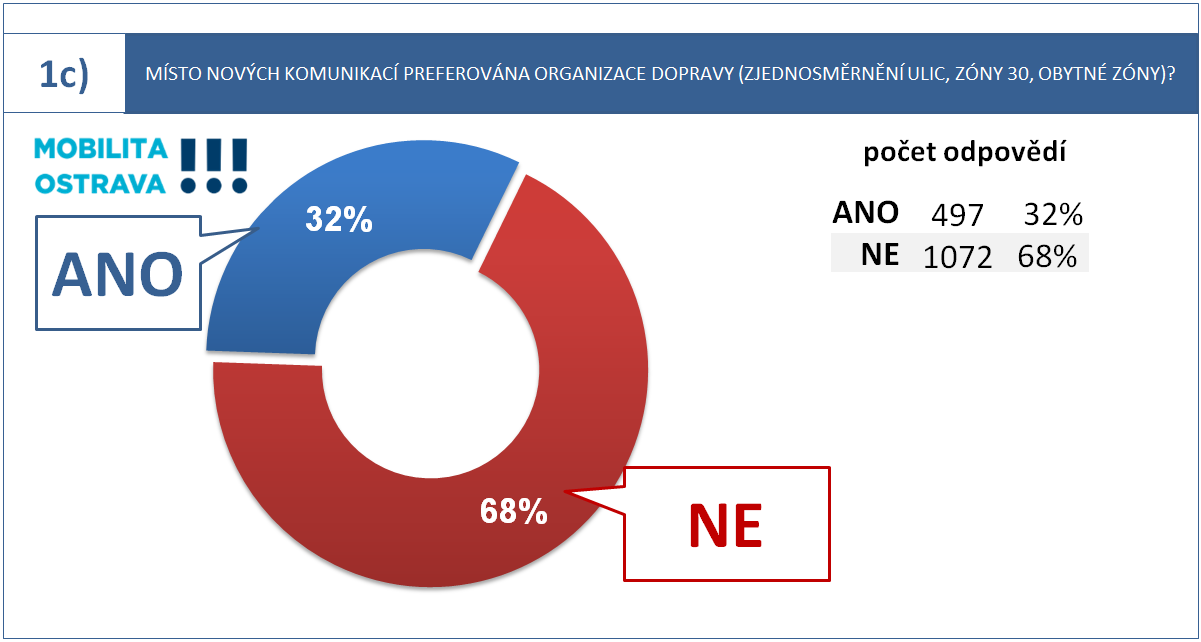 1b) Investice do nových komunikací (obchvaty, objízdné trasy)?