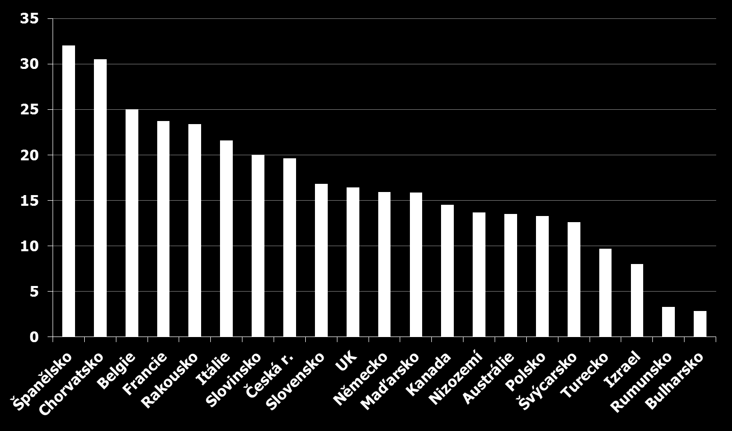 Zemřelí dárci orgánů v roce 2010/1 mil. obyv.