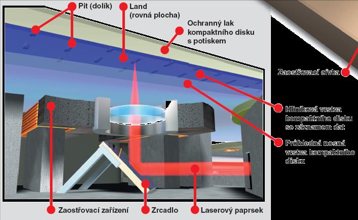 Princip čtení a zápisu pit značí přechod z 0 na 1