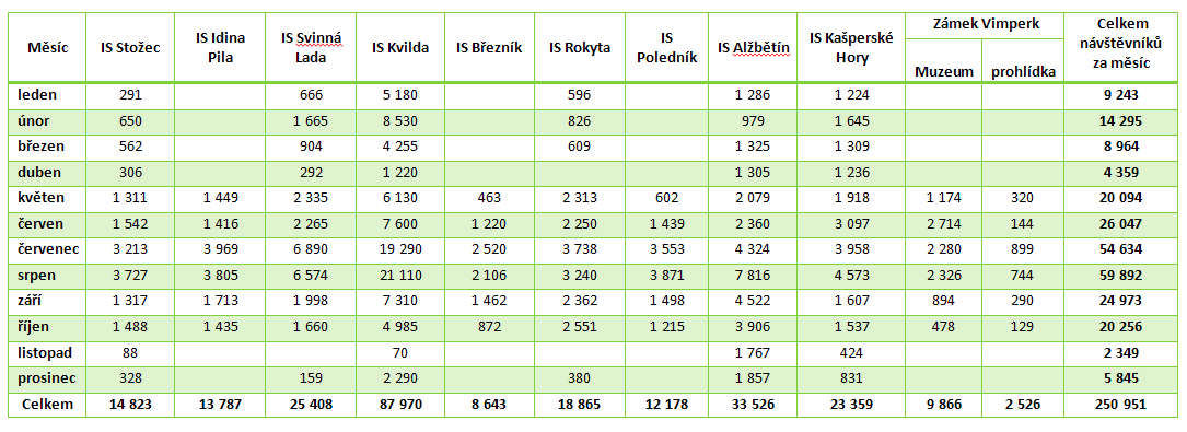 7.6. Celková návštěvnost