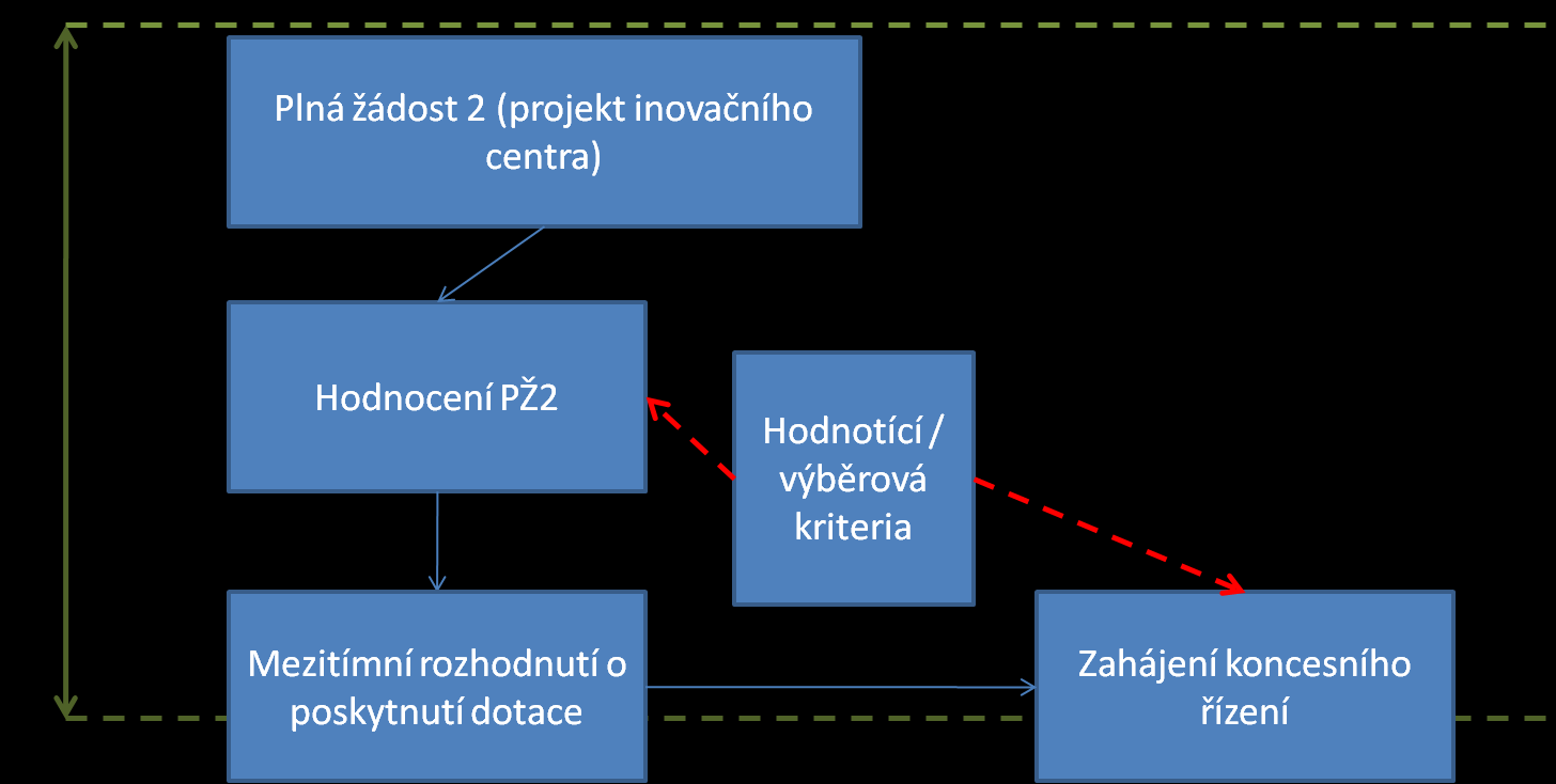 rozhodnutí na straně veřejného zadavatele, tento by podal registrační žádost v rámci konkrétního programu s fixací základních parametrů (tj.