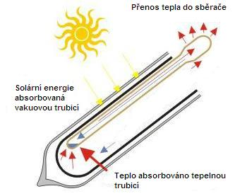 2. Pracovní princip Solární trubicový systém pracuje na principu HEAT-PIPE neboli tepelné trubice, která je na konci rozšířená. Tepelná trubice předává vzniklé teplo do sběrače kolektoru.