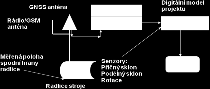 Princip řízení zemních strojů spočívá v určení přesné polohy a výšky jednoho bodu na pracovním nástroji stroje pomocí GNSS přijímače (RTK technologií).