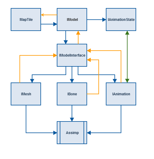 V diagramu vidíme, jak probíhá komunikace aplikace s knihovnou Assimp přes jednotlivé třídy.