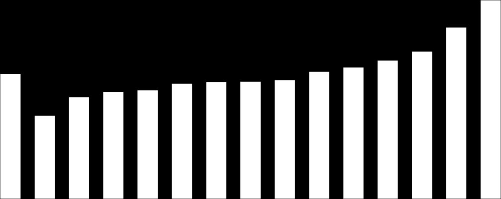 PODÍL NEÚSPĚŠNÝCH Z KONAJÍCÍCH (%) 4,3 5,2 6,9 6,5 6,5 6,4 5,9 7,0 6,9 8,0 7,8 7,4 8,5 9,3 9,9 PROFILOVÁ ČÁST MATURITNÍ ZKOUŠKY ČISTÁ NEÚSPĚŠNOST PODLE KRAJE 14 12 10 8 6