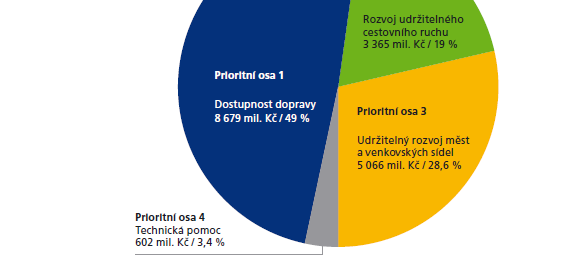 5. ROP (Jihovýchod) investuje do regionů ROP JV Rozvíjí strategii krajů Je administrován Úřadem Regionální rady Má