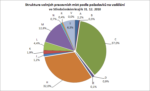 II.3.2. Volná pracovní místa podle poţadavků na vzdělání uchazečů Tabulka 6 - Počet hlášených volných pracovních míst podle poţadavků na vzdělání 1) ISCED 97 uchazeči 31.12.2009 31.12.2010 volná uchaz.