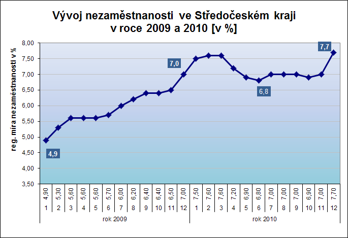 Vývoj nezaměstnanosti ve středních Čechách je velice podobný vývoji nezaměstnanosti v celé České republice.