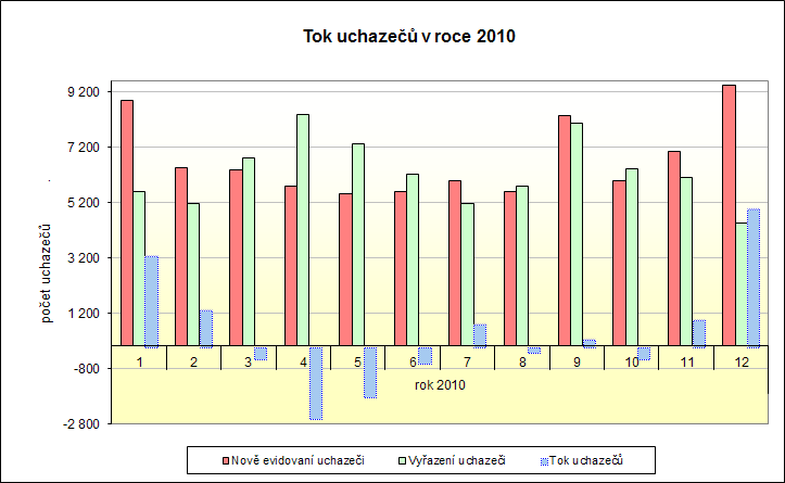 Tabulka 8a Tok uchazečů o zaměstnání v kraji v průběhu roku 2010 měsíce roku 2010 1 2 3 4 5 6 7 8 9 10 11 12 Nově evid.