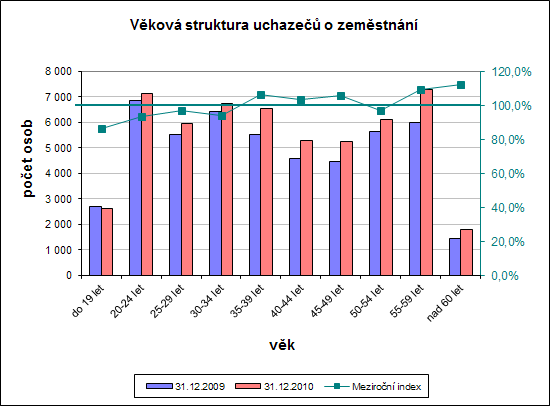 Podle věkové struktury je nejvíce uchazečů o zaměstnání evidováno ve věkovém rozmezí 55 aţ 59 let (13,3%) a 20 aţ 24 let (13,1%).