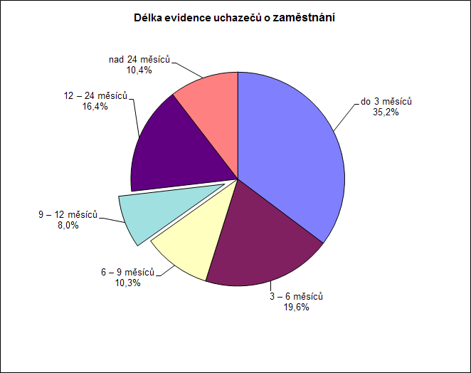 U uchazečů o zaměstnání podle délky evidence se úřady práce zaměřují především na rizikové kategorie uchazečů evidovaných déle neţ 12 a 24 měsíců.
