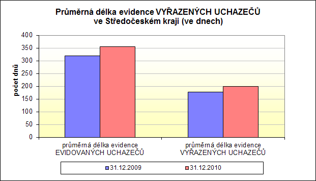Průměrná délka evidovaných a vyřazených uchazečů o zaměstnání se oproti konci roku 2010 zvýšila o 37 dní na 356 dní, resp. o 22 dní na 191 dní, viz následující tabulka.