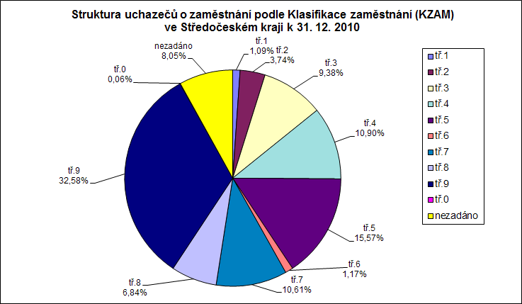 KZAM tř.5 Pomocní pracovníci ve sluţbách a tř.
