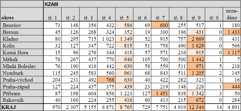 Tabulka 13a Struktura uchazečů o zaměstnání v jednotlivých okresech kraje podle Klasifikace zaměstnání (KZAM) 1) 1) Údaje ze čtvrtletní statistiky Struktura uchazečů o zaměstnání ţen přicházejících