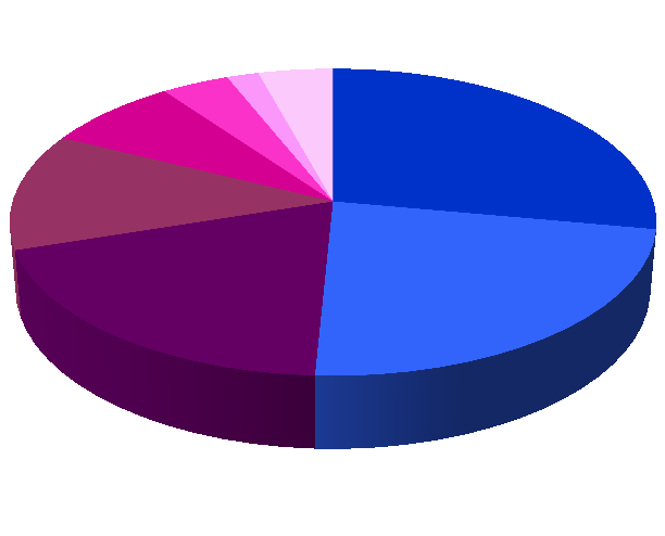 Lp(a) stanovované na OKB FN Brno Vyšetření Lp(a) 2005-2014 (6763 stanovení) 8% 4% 2% 4% 28% 12% Dětská hematologie Pediatrie (převážně gastro amb)