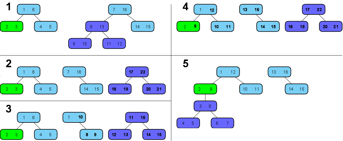 66 KAPITOLA 5. IMPLEMENTACE Obrázek 5.5: Metoda transfersubtree p esune list nebo celý podstrom pod nový uzel. 5.7.3.5 Metoda transfermanager Metoda transfermanager() volá metodu deletemanager().
