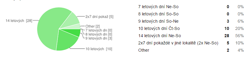 A co příště? Kde byste si přáli mít soutěž v příštím roce, pokud by byl výběr na vás? Preferovaný termín závodů květen červen červenec srpen 1.5.2015 1.6.2015 3.7.2015 1.8.2015 1.5.2015 4.7.2015 5.8.2015 3.5.2015 10.