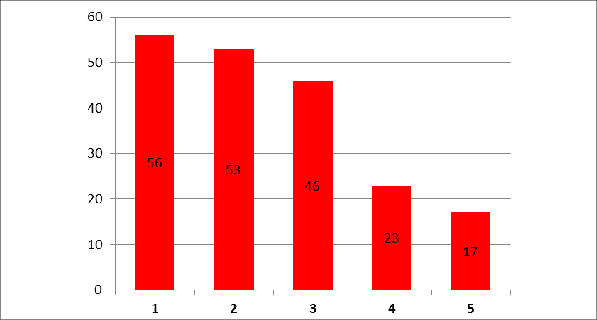 UTB ve Zlíně, Fakulta multimediálních komunikací 43 (vlastní zpracování, 2014) Obrázek 12: Graf odpovědi Stojan na letáky, obrázky