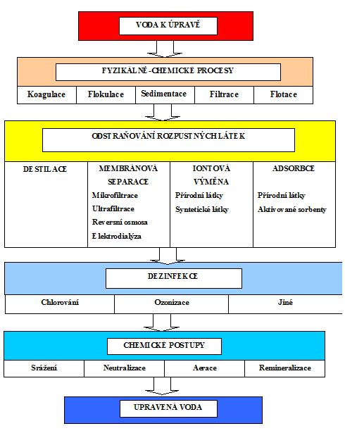 Obrázek Doporučené procesy úpravy vody v polních podmínkách podle Stanag 2885 Uvedené technologické procesy úpravy vody jsou akceptované státy