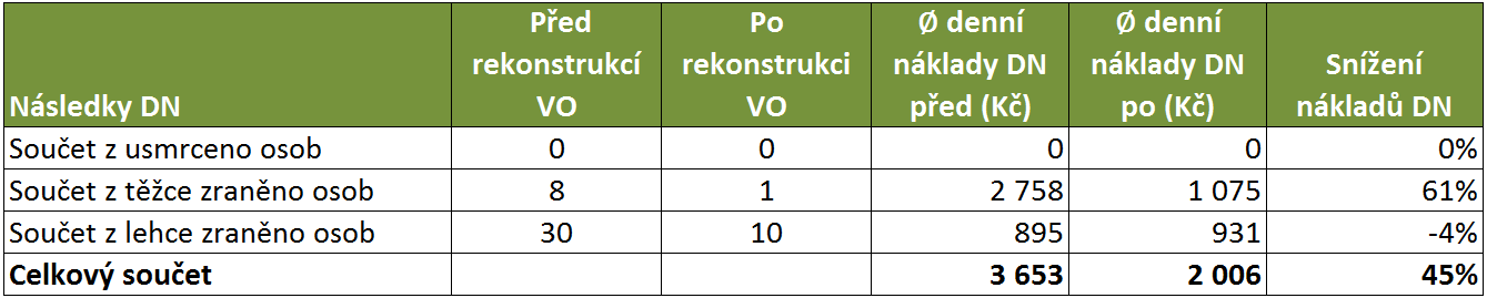 Vliv kvality VO na DN Analýza č.3: Zhodnocení finančních přínosů: Z 53 mil.