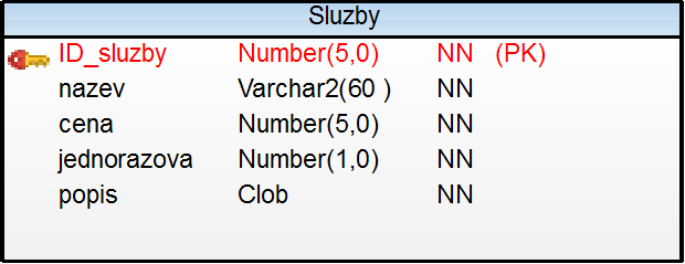 11. Vybaveni_auta ID_vybaveni : ID_vozidla : specificke_oznaceni : obsahuje seriove cislo vybaveni. 12. Sluzby Služby, které budou firmou nabízeny. ID_sluzby : Primarni klic.